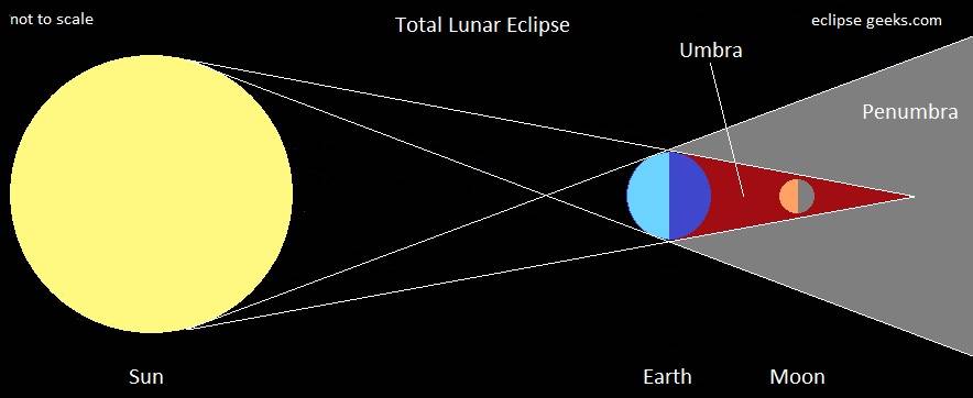 Explainer: What is Lunar Eclipse?