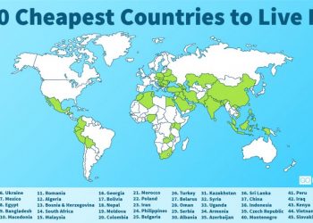 Nepal is 18th while India the number one cheapest country in the world