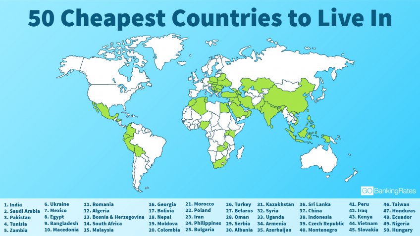 Nepal is 18th while India the number one cheapest country in the world