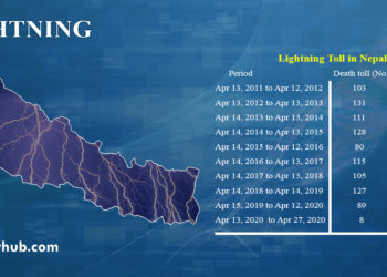 Nepal at high risk of lightning; more than 100 die in a year