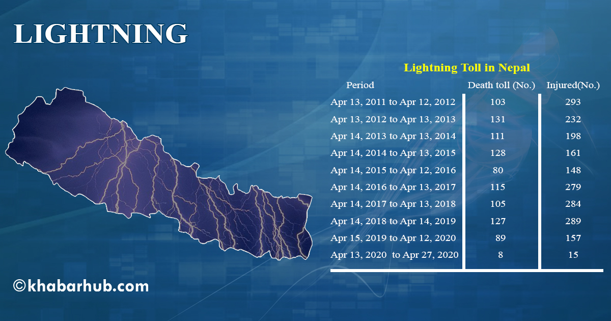 Nepal at high risk of lightning; more than 100 die in a year