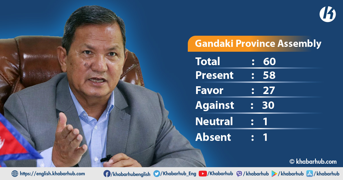 Gandaki CM Gurung loses vote of confidence