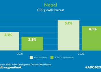 Modest growth of 4.1% forecast for Nepal’s Economy in FY 2022
