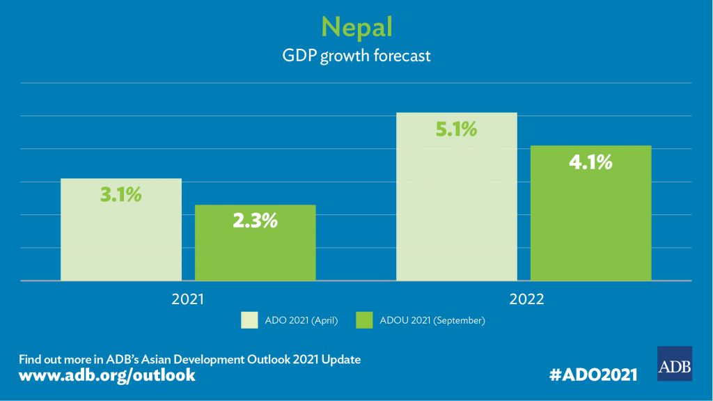 Modest growth of 4.1% forecast for Nepal’s Economy in FY 2022