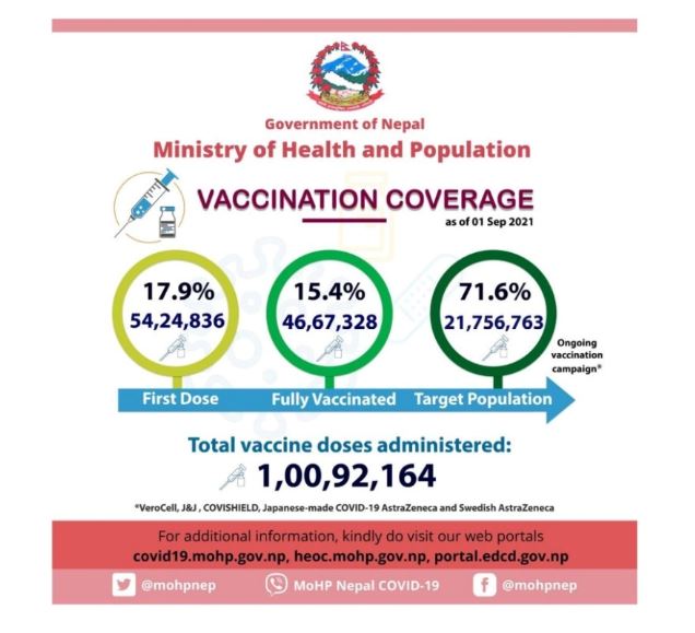 Over 10 million get COVID-19 vaccines in Nepal, acknowledgment from WHO regional director