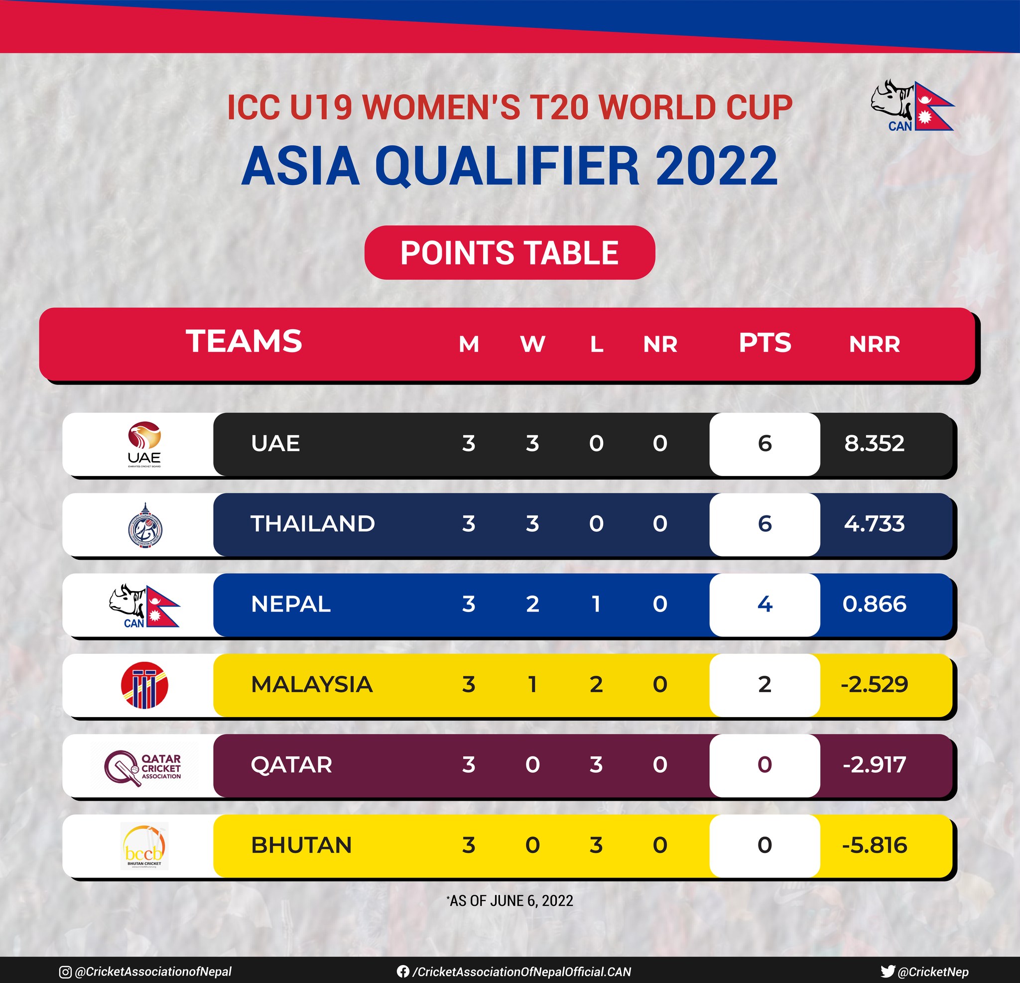 Icc World Cup T20 Qualifier 2020 Points Table