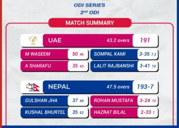 Nepal defeats UAE by 3 wickets, levels the series at 1-1
