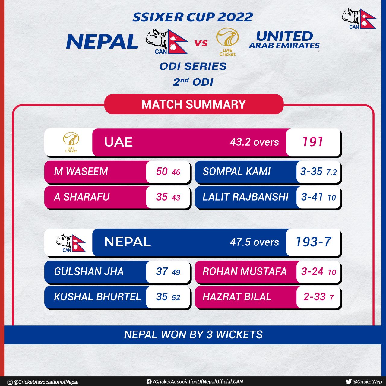 Nepal defeats UAE by 3 wickets, levels the series at 1-1