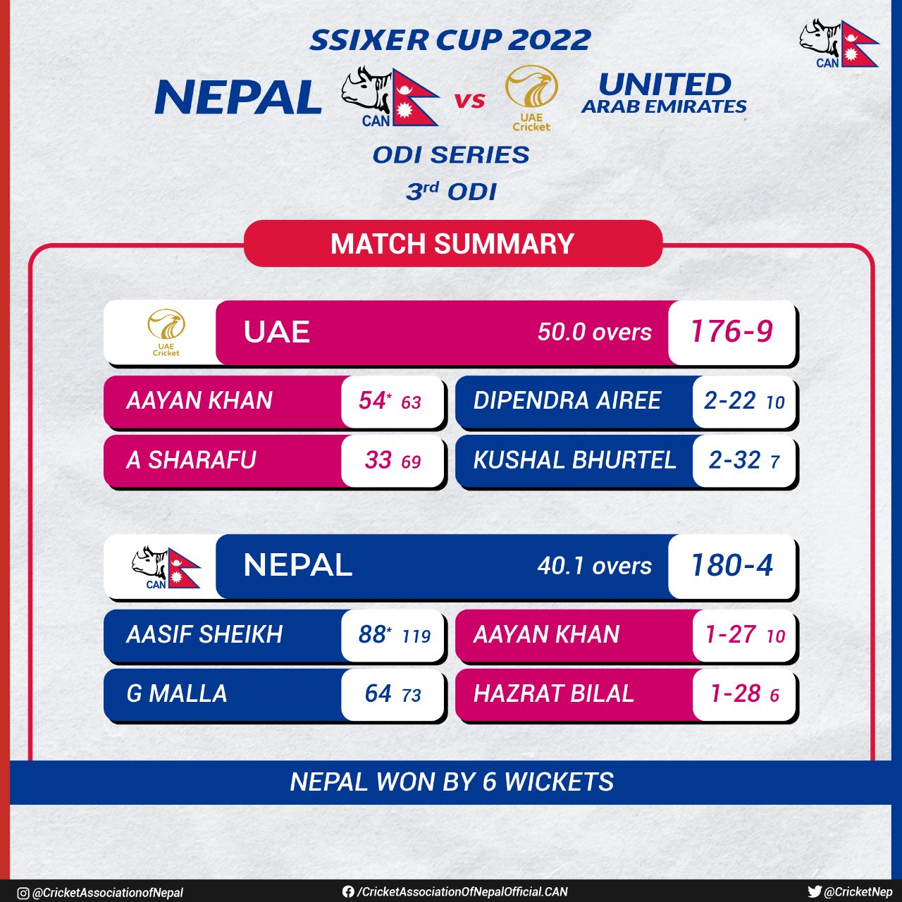 Nepal defeats UAE by 6 wickets