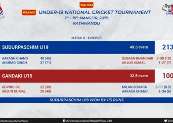 Sudurpaschim Province defeats Gandaki province by 113 runs