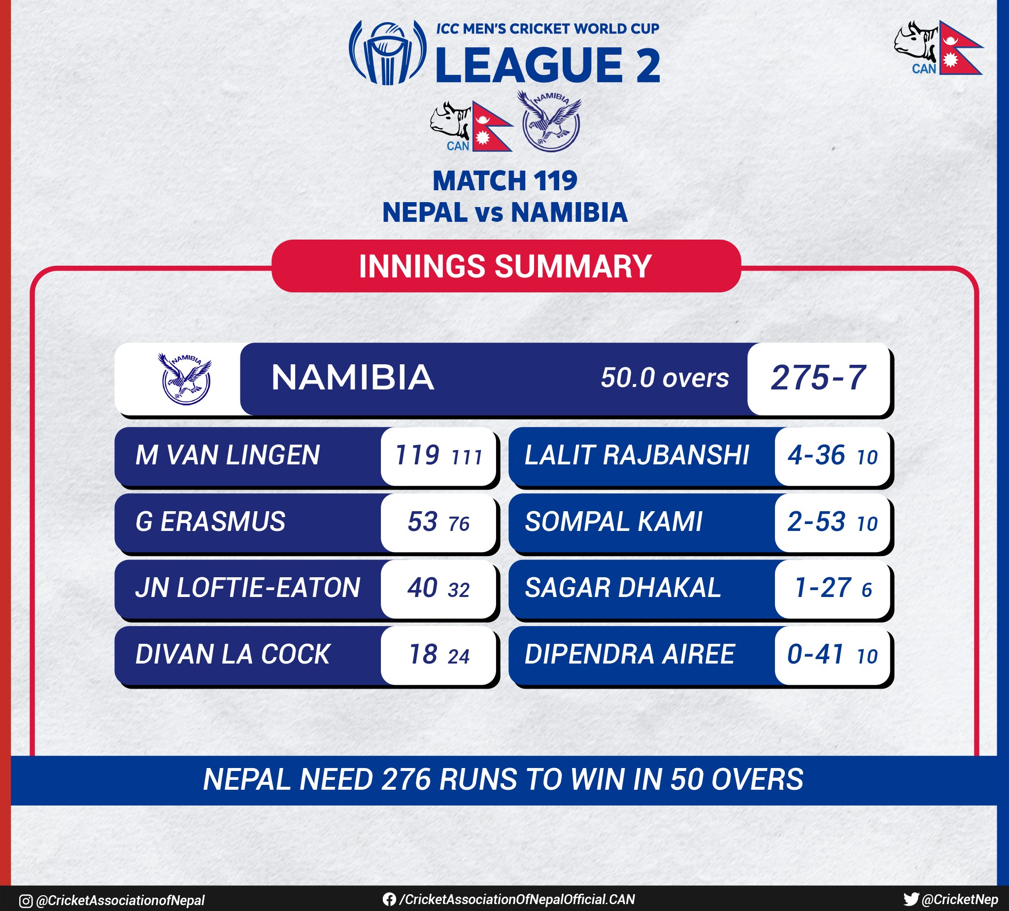 Nepal gets 276 run target from Namibia
