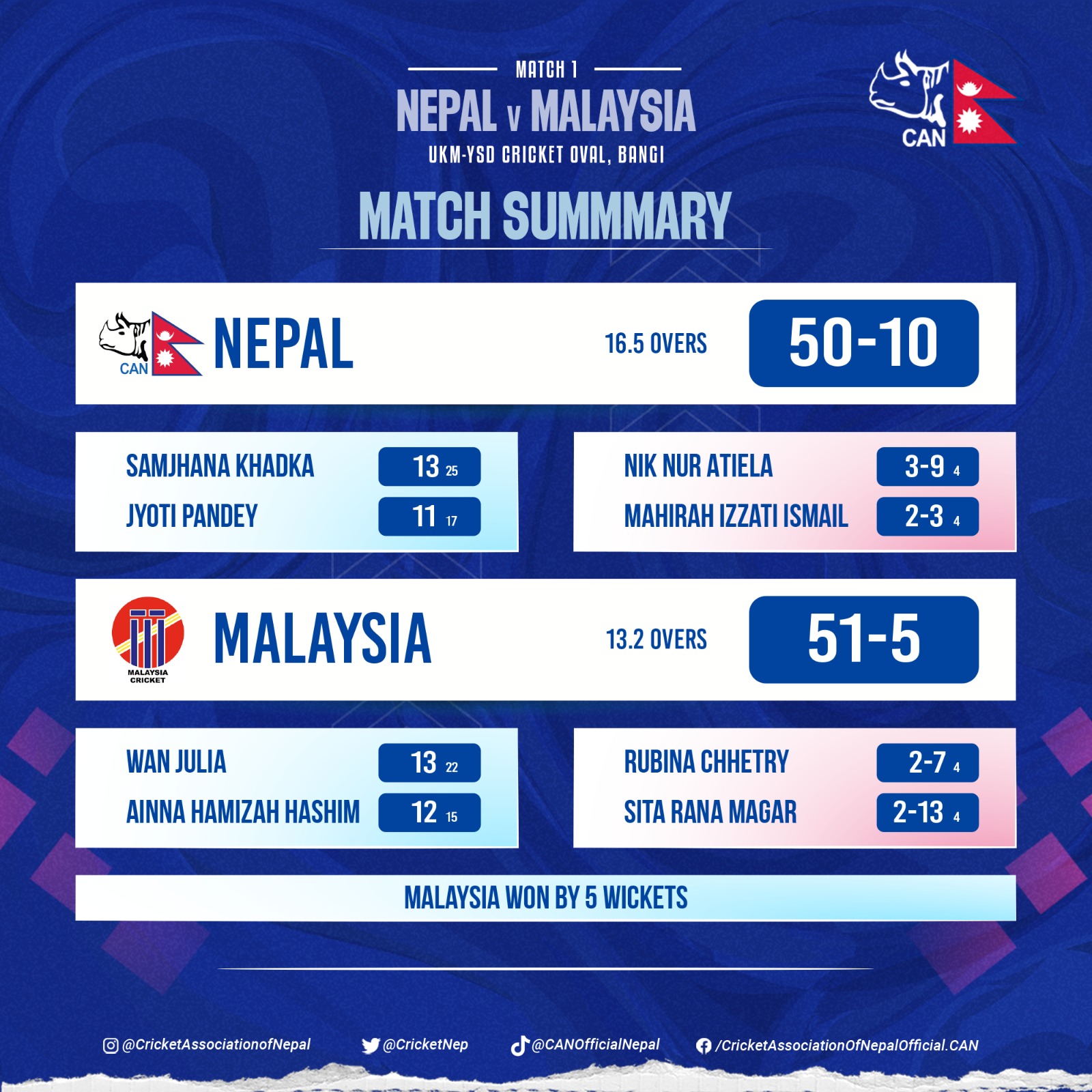 Malaysia beat Nepal by 5 wickets