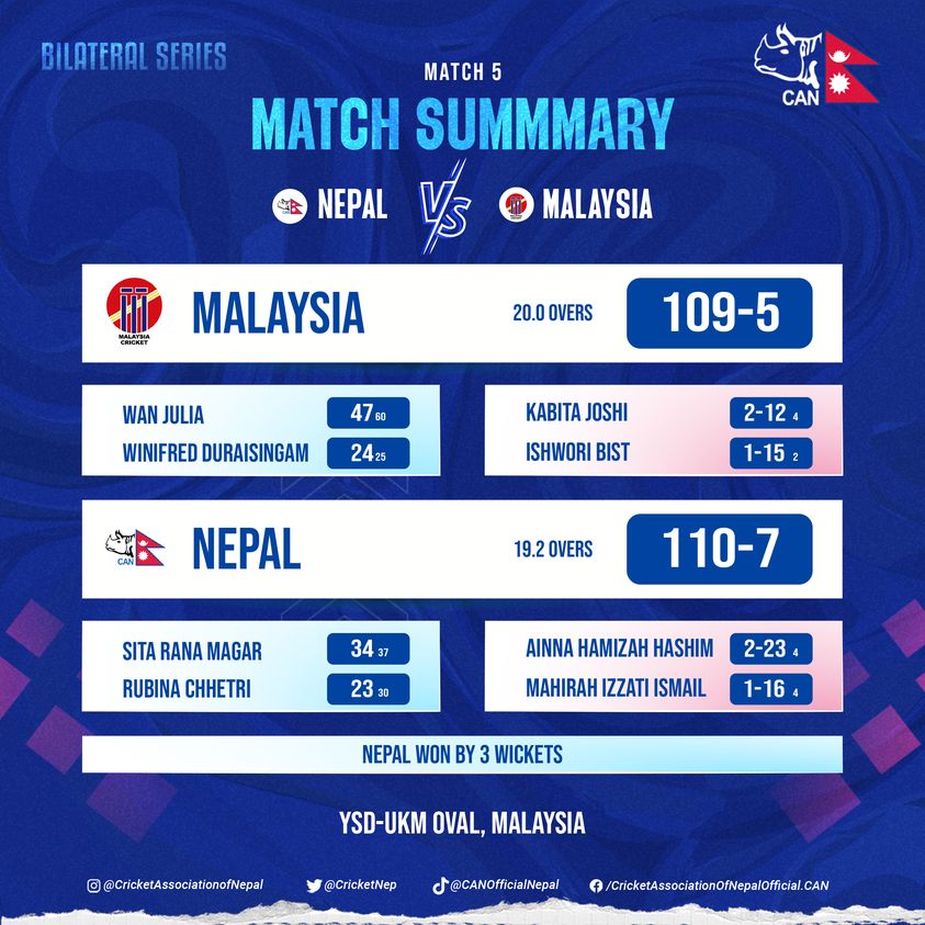 Nepal wins five-match T20 series against Malaysia