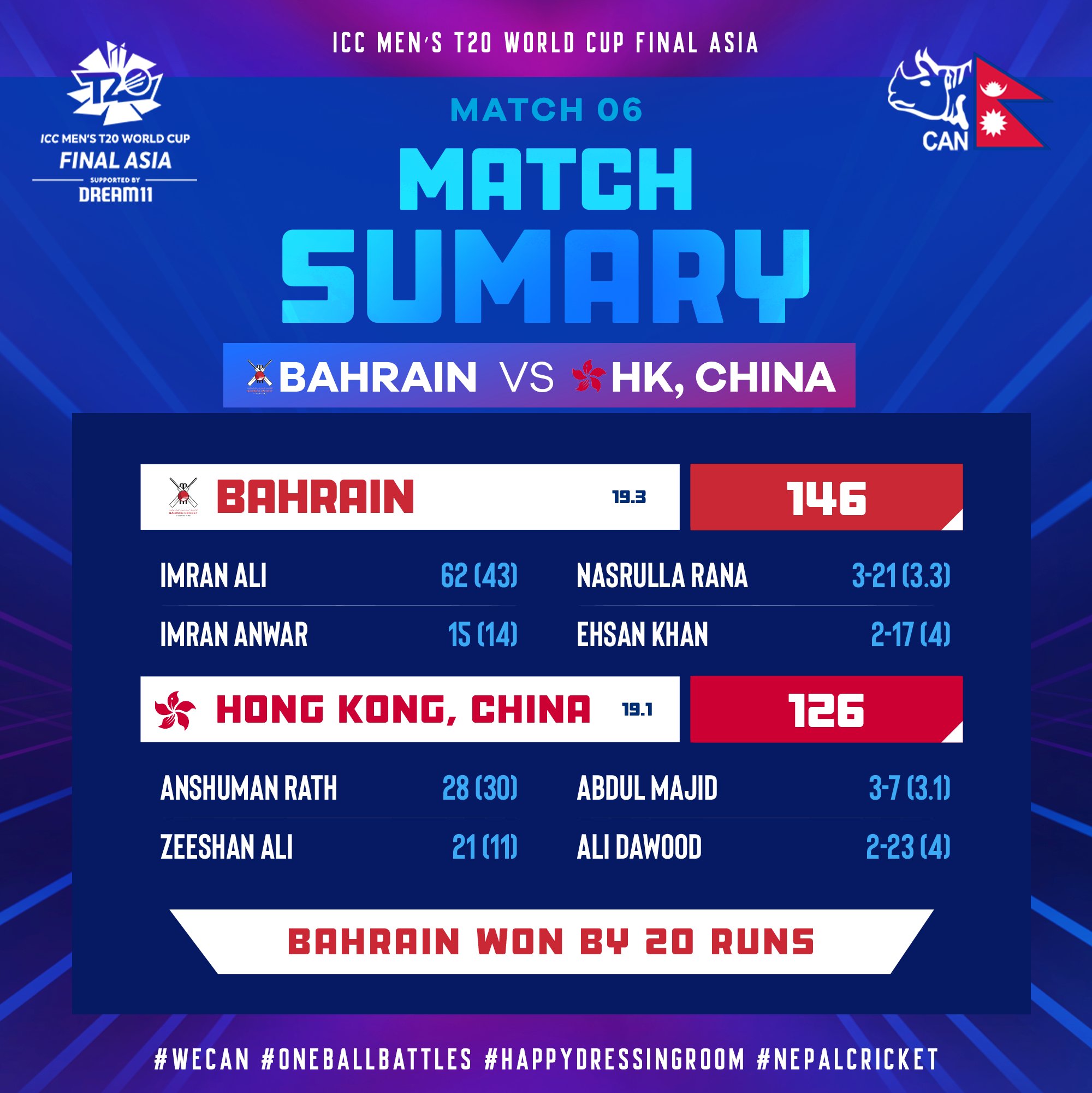 ICC T20 World Cup Asia Qualifier Bahrain beats Hong Kong by 20 runs