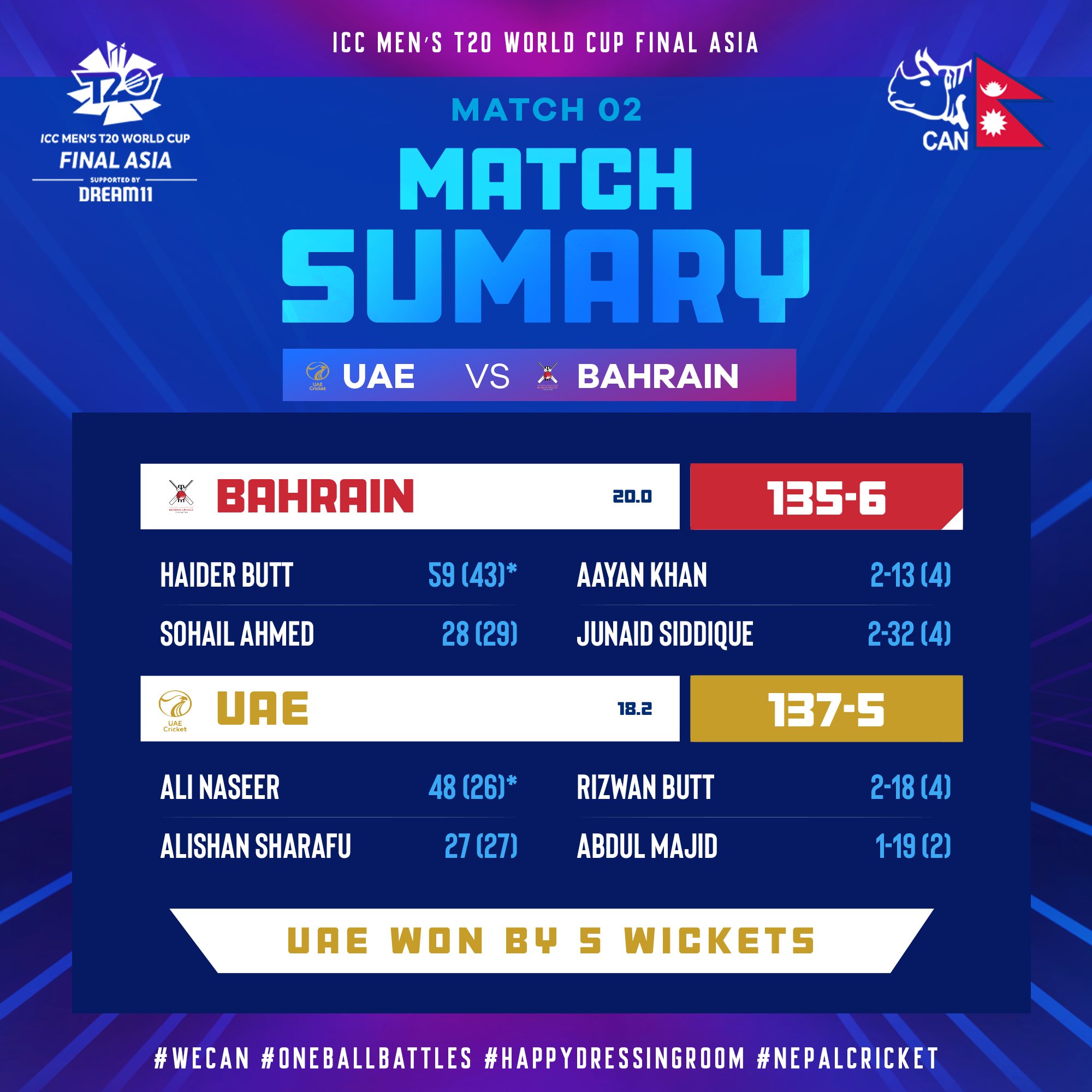 ICC T20 World Cup Asia Qualifier UAE emerges victorious over Bahrain