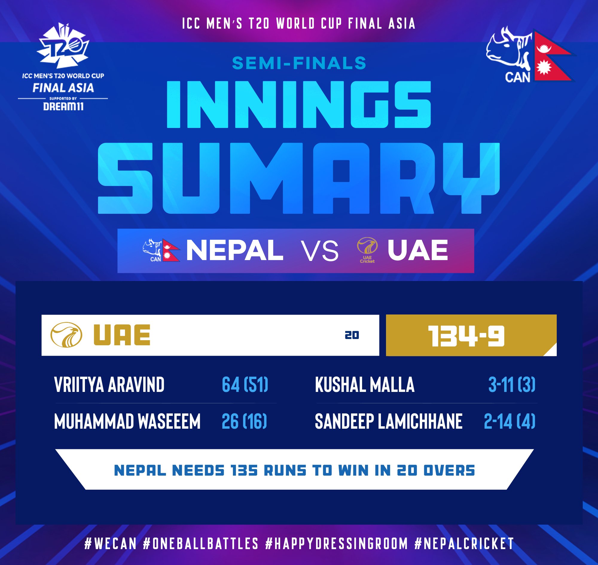 ICC T20 World Cup Qualifiers UAE sets a 135run target for Nepal