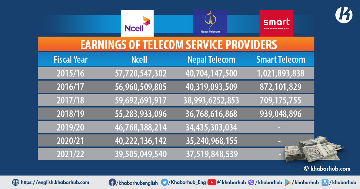 Ncell’s earnings: A closer look at telecom revenue dynamics