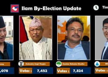 Suhang maintains lead followed by Thegim in Ilam-2 by-election*