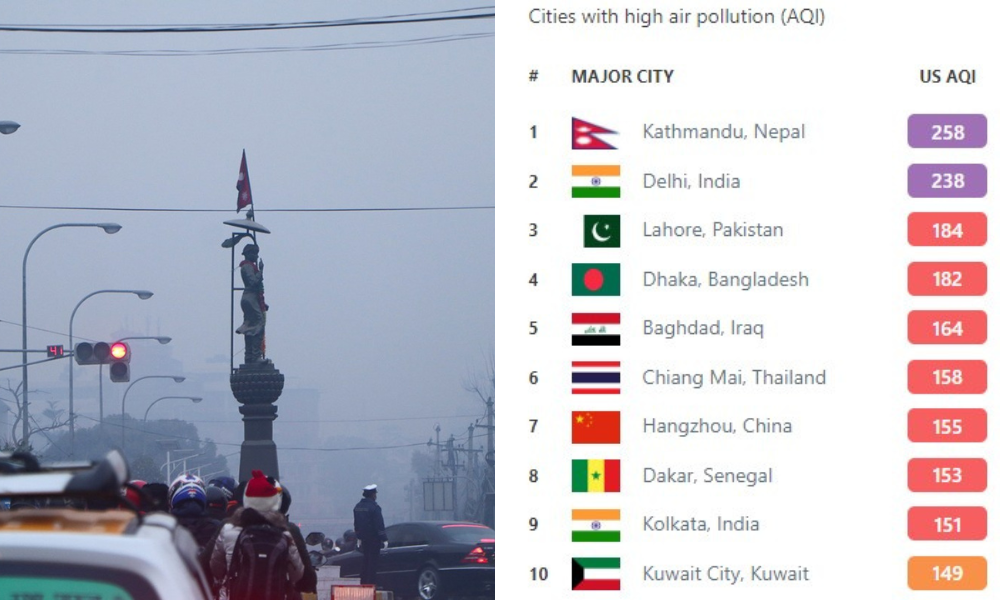 Kathmandu tops global rankings as most polluted city