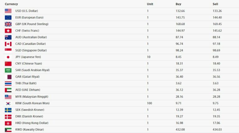 Today’s foreign exchange rates